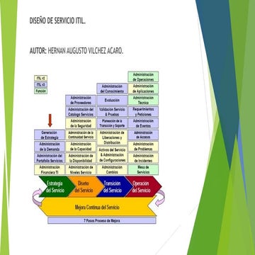 DISEÑO DE SERVICIO ITIL