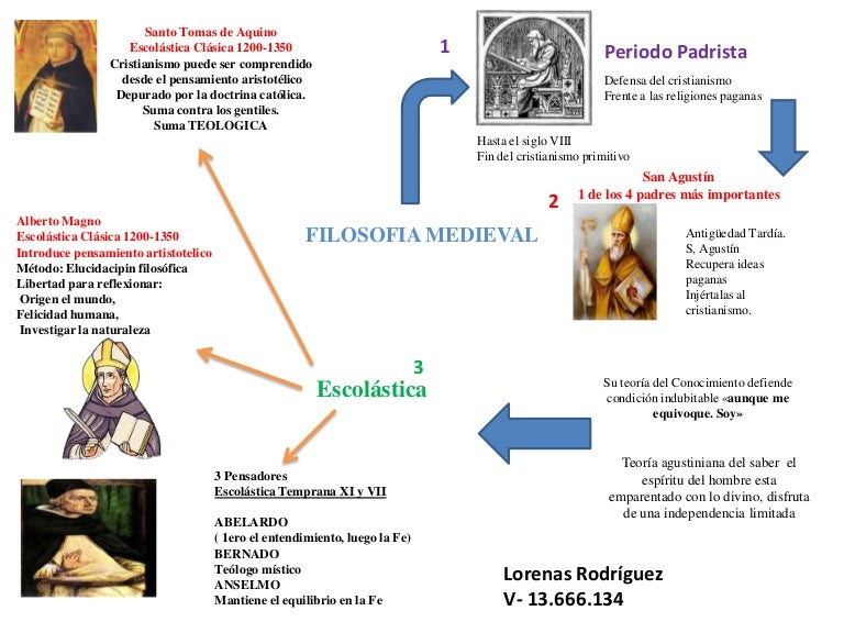 Mapa mentalTarea 5 filosofia medieval