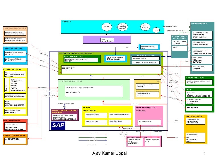 Target Architecture And Landscape