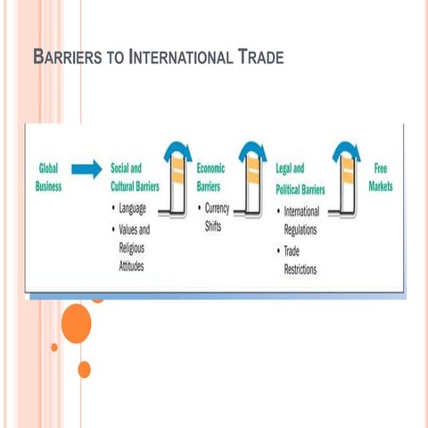 Tariff and non tariff barrier