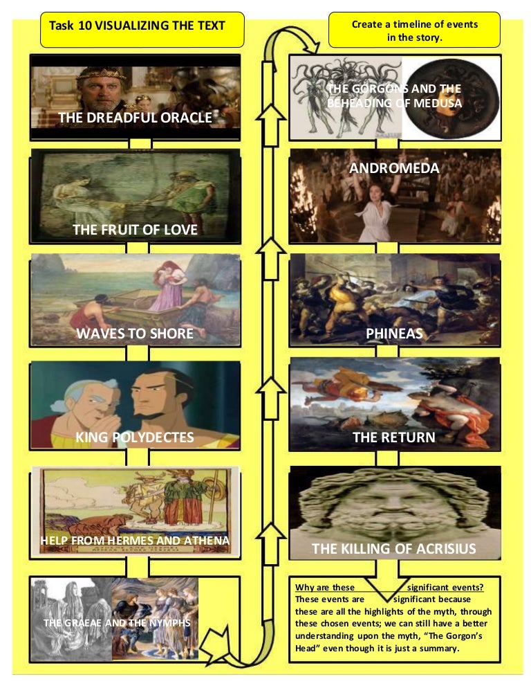 Task 10 Visualizing the Text The Head Timeline