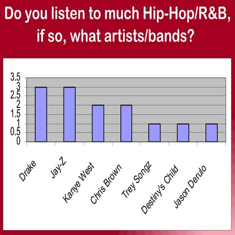 Task 8 - Questionnaire Results