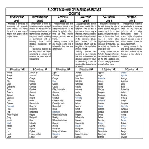 Task Verbs and Time Allotment