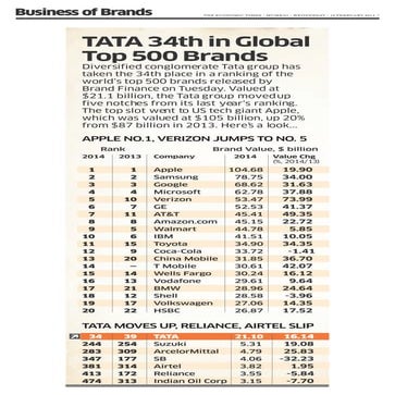 Tata is 34th in global top 500 brands