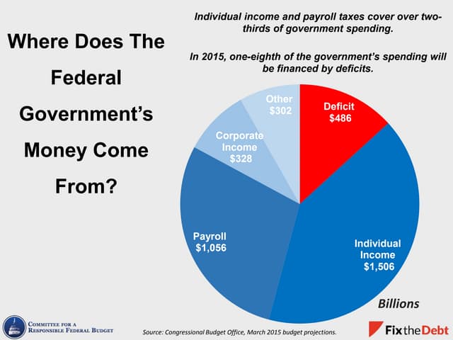 Tax Day Charts 2015