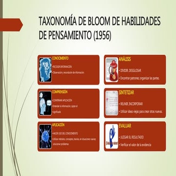 Taxonoma De Bloom Esquema Para Redactar Competencias Taxonomía De