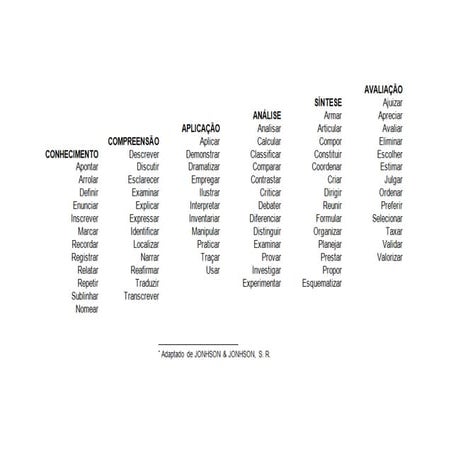 Taxonomia de bloom | PDF