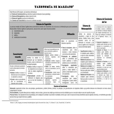Tabla de verbos didácticos de Marzano | PDF