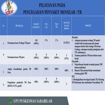 TB PARU tw 3.pptx Analisis dan Tindak lanjut RTL | PPTX