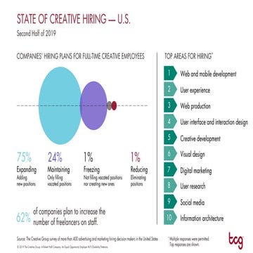 State of Creative Hiring - Second Half of 2019