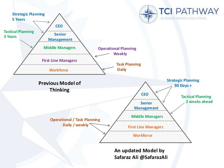 TCI planning model