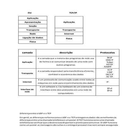 TCP/IP vs Osi