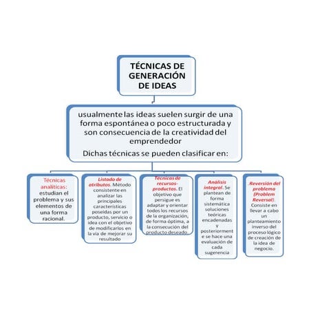 Técnicas de generación de ideas