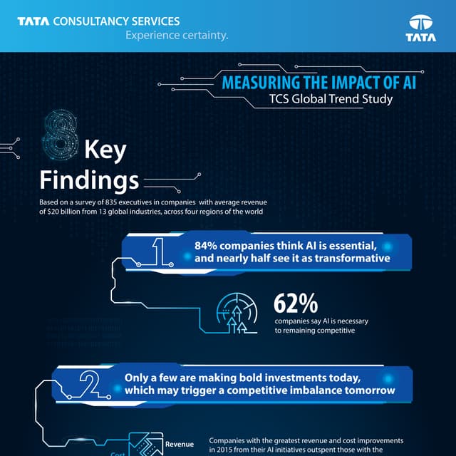 Measuring the Impact of AI - TCS Global Trend Study