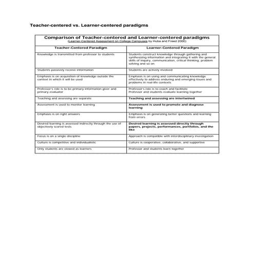Teacher centered vs learner centered paradigms