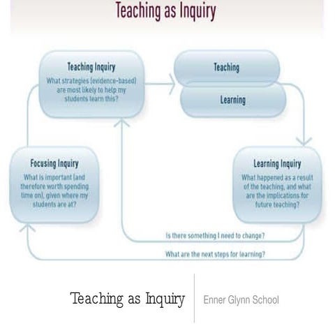 Teaching as inquiry