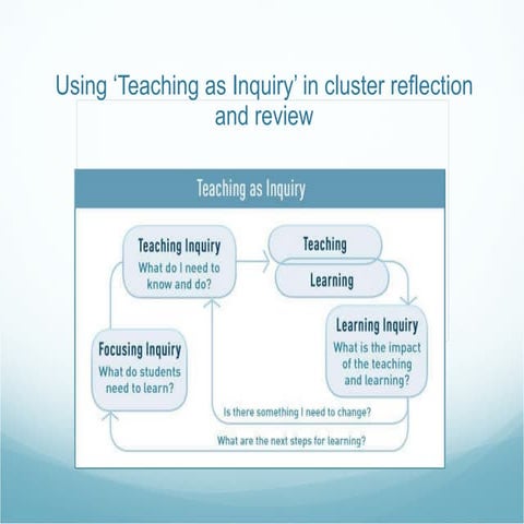 Teaching as inquiry