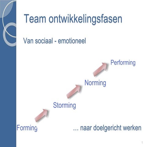 Ontwikkelingsfasen  Team /  Tucker Model