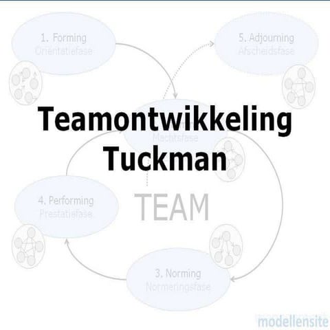 Teamontwikkeling tuckman met toelichting en gratis tools   presentatie op man...