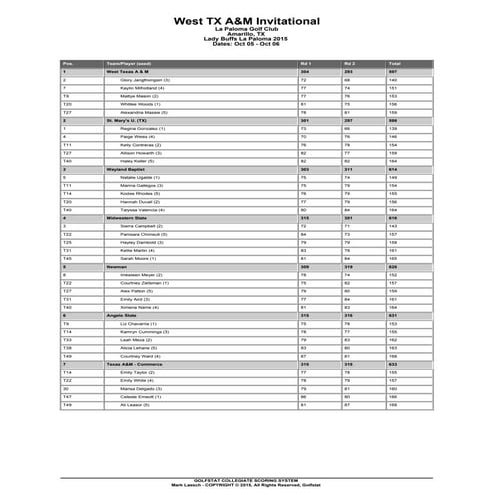 Angelo State Golf - West Texas A&M Invite Final Round