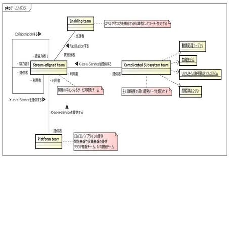 Team Topology Adaptive Organizational Design for Rapid Delivery of ...