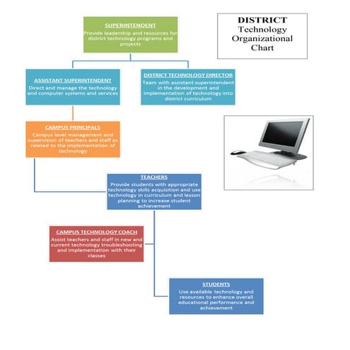 Technology Flowchart | PPT