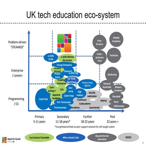 Tech education eco-system Oct 2013