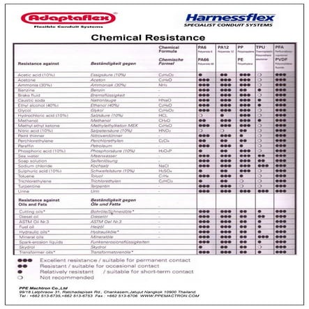 Technical data resistant oil | PPT