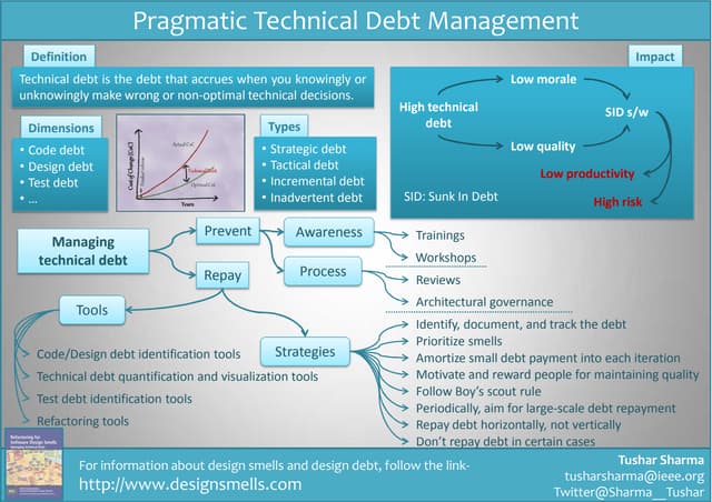 Infographic - Pragmatic Technical Debt Management