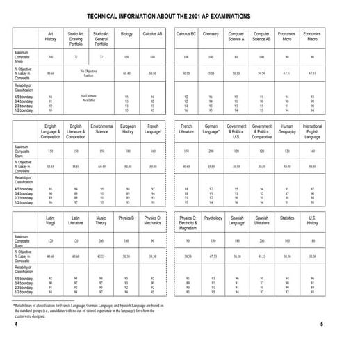 Technical Overview of 2001 AP Examinations and Scoring | PDF