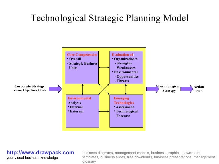 Technological strategic planning business model
