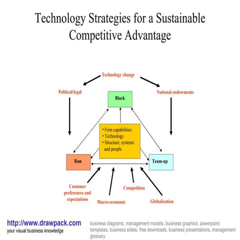Technologies strategies diagram