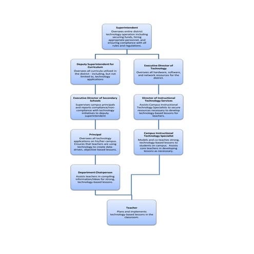 Technology Action Plan