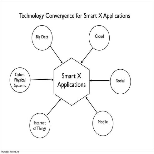 Technology Convergence for Smart X Applications