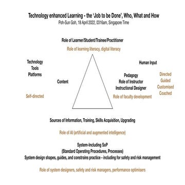 Technology enhanced Learning - the ‘Job to be Done’, Who, What and How