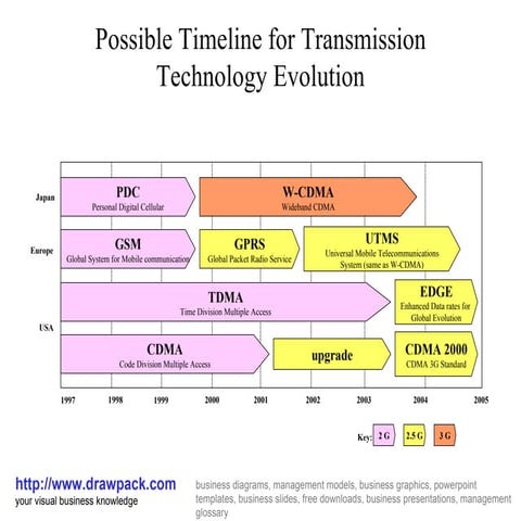 Technology evolution diagram