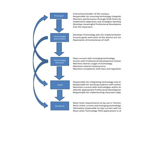 Technology Flowchart