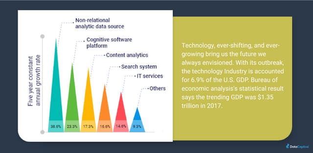 Technology industry list DataCaptive