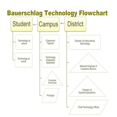 Technology Integration