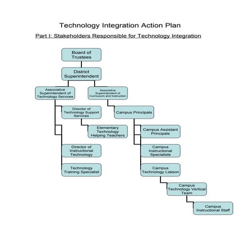Technology Integration Action Plan