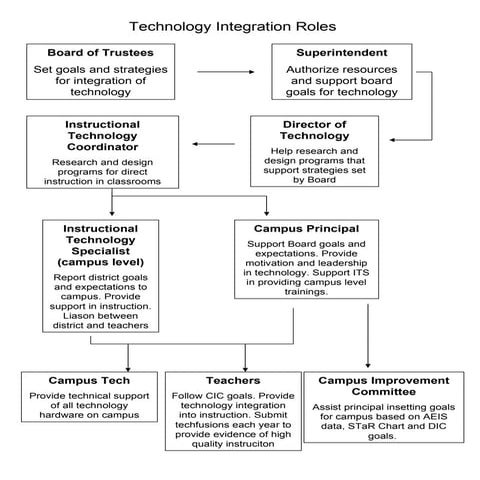 Technology Organizational Chart