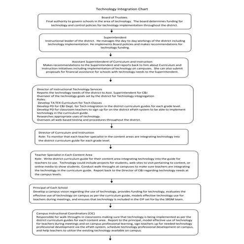 Technology Integration Flow Chart