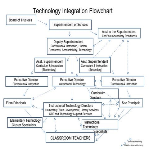 Technology integration flowchart | PPT | Professional School ...