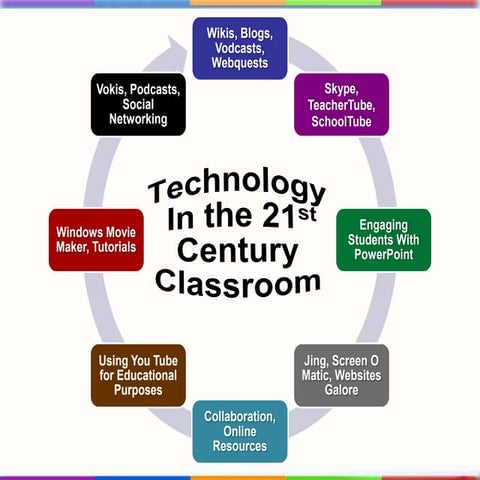Technology in the 21st century classroom vodcast1