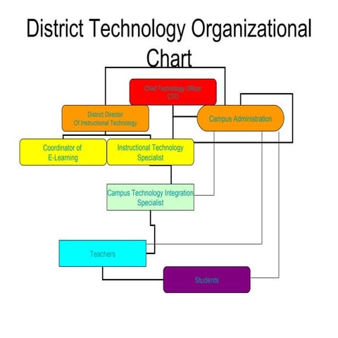 Technology Organizational Chart
