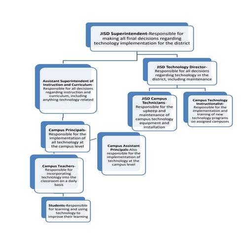 Technology Organizational Chart | DOCX