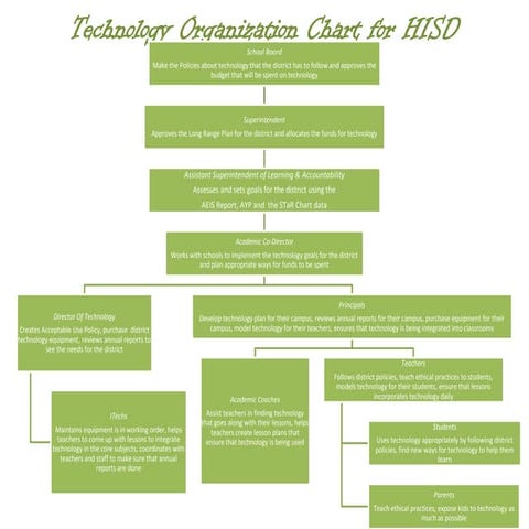 Technology Organization Chart For Hisd | PPTX