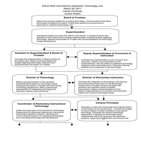 Technology professional development action plan