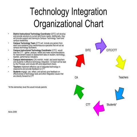 Tech Org Chart | PPT
