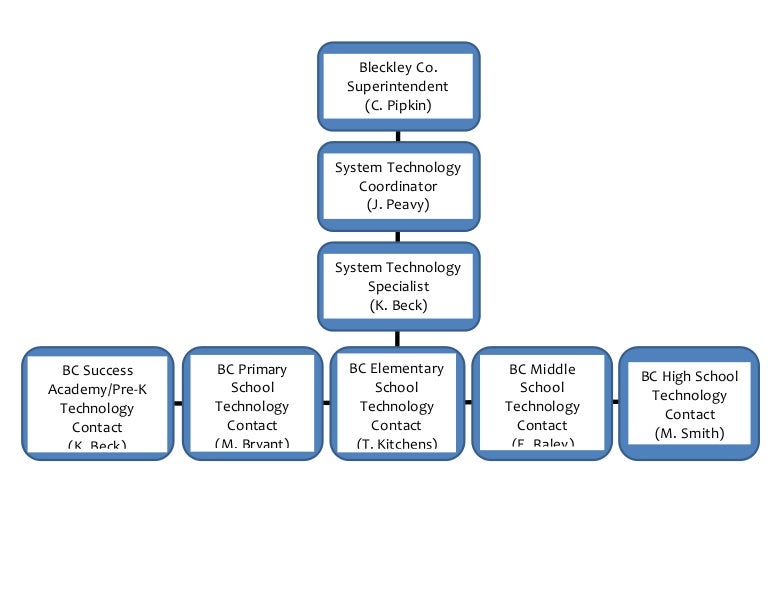 Technology Org Chart